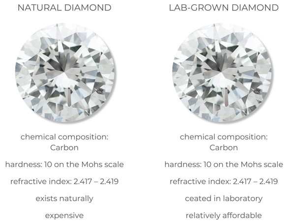 Lab Grown Diamond Industry Expands Rapidly Recent Years